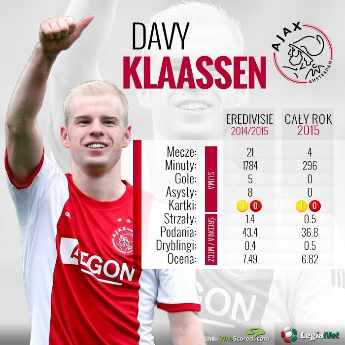 News: Davy Klaassen - najlepszy pomocnik Ajaxu?