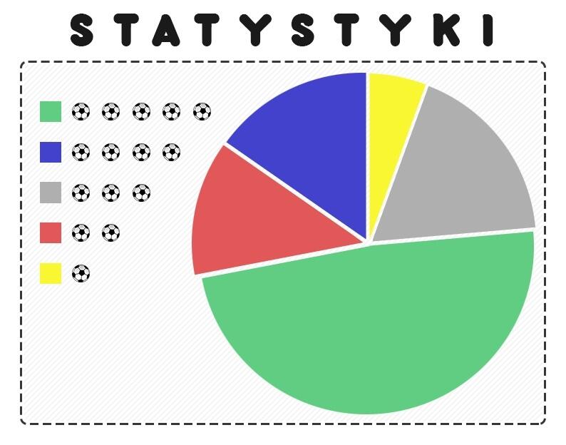 News: Statystyki meczu z Ruchem