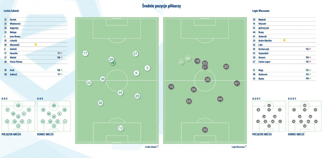 Statystyki z meczu z Lechią Gdańsk