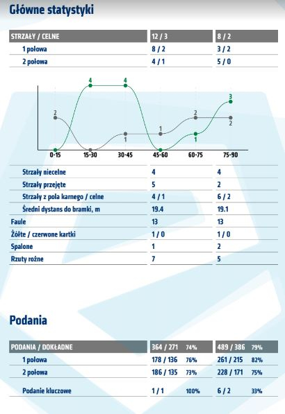 Statystyki z meczu z Lechią Gdańsk