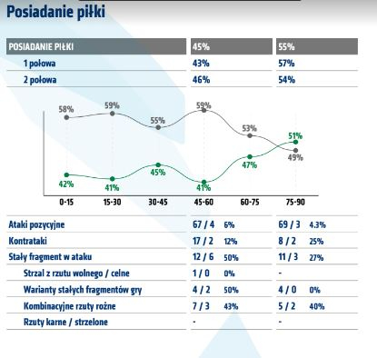 Statystyki z meczu z Lechią Gdańsk