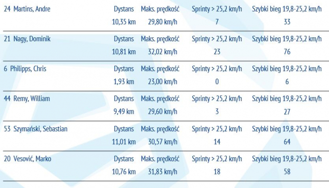 Statystyki z meczu z Koroną Kielce