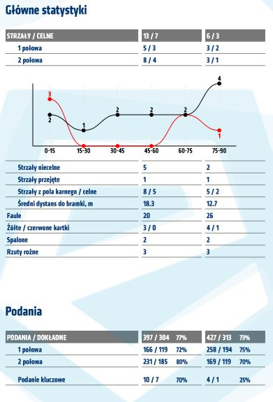 Statystyki z meczu z Koroną Kielce