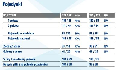 Statystyki z meczu z Koroną Kielce