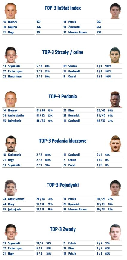 Statystyki z meczu z Koroną Kielce