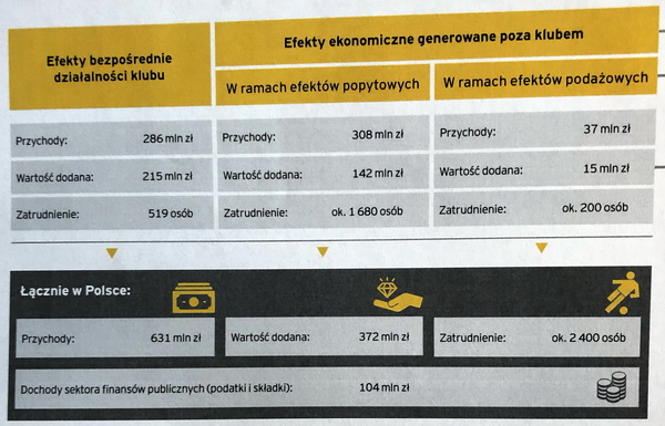 Legia zasila budżet miasta