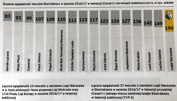 Legia zasila budżet miasta