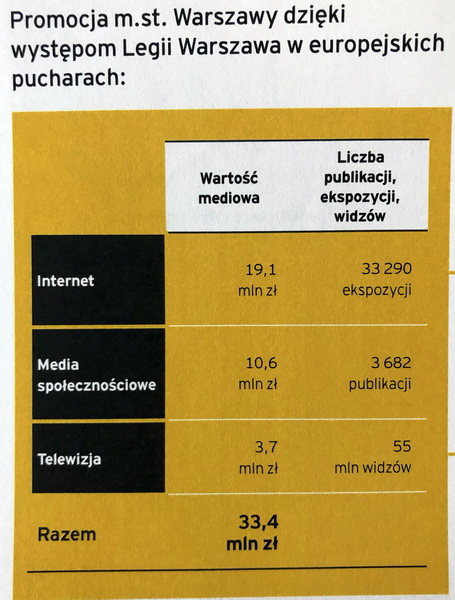 Legia zasila budżet miasta