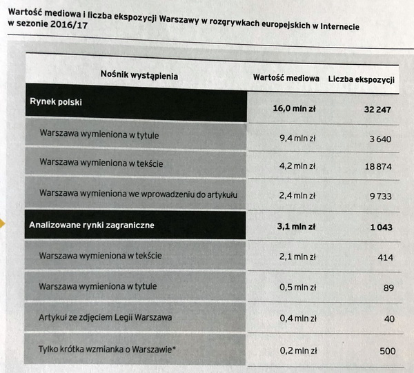 Legia zasila budżet miasta