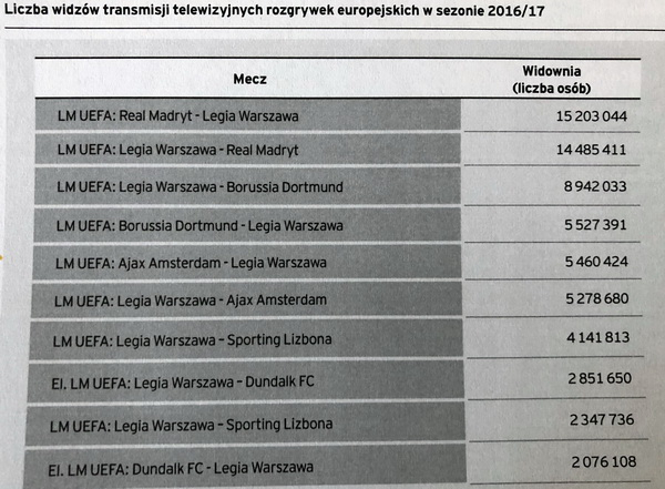 Legia zasila budżet miasta