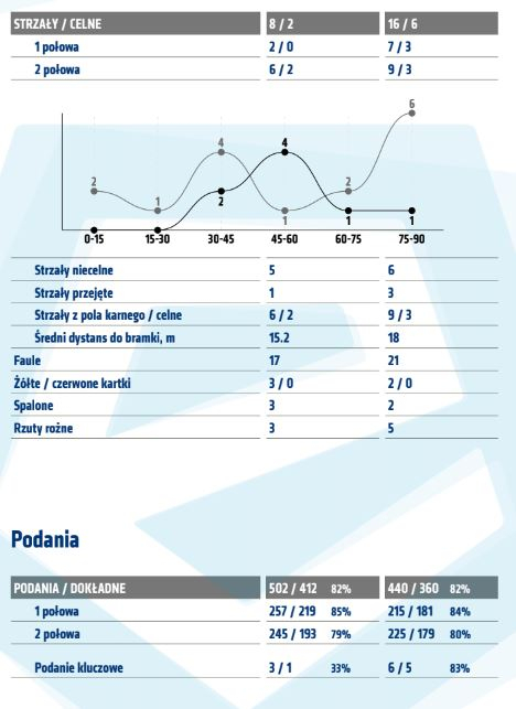 Statystyki z meczu z Zagłębiem Lubin