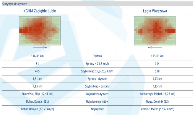 Statystyki z meczu z Zagłębiem Lubin