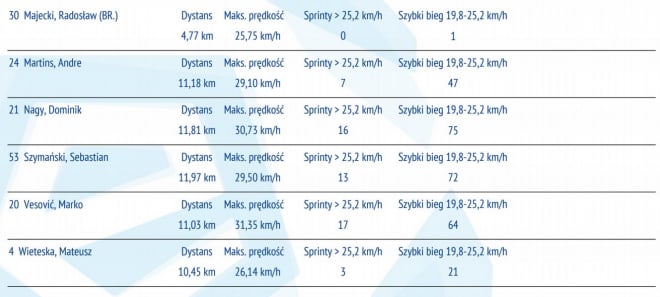 Statystyki z meczu z Pogonią Szczecin