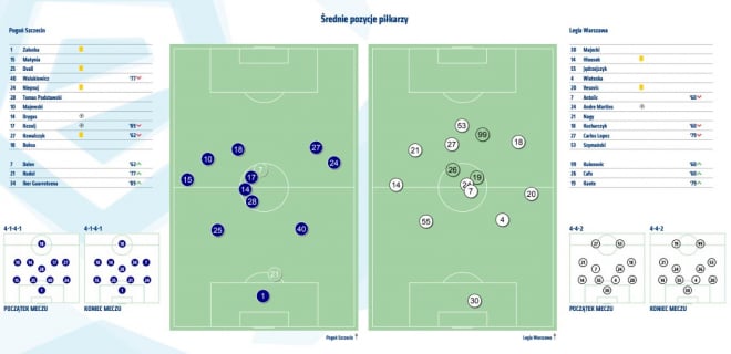 Statystyki z meczu z Pogonią Szczecin