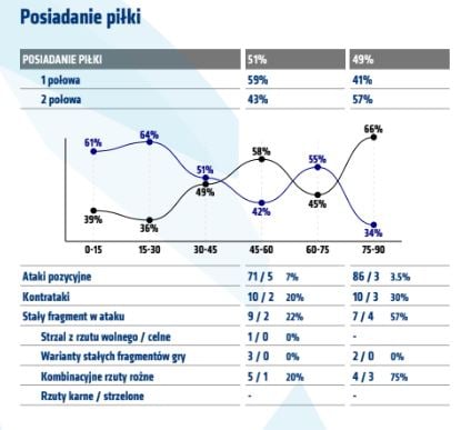 Statystyki z meczu z Pogonią Szczecin