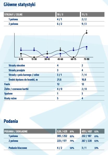 Statystyki z meczu z Pogonią Szczecin