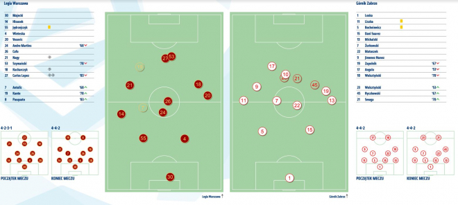 Statystyki z meczu z Górnikiem Zabrze