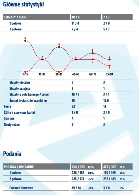 Statystyki z meczu z Górnikiem Zabrze