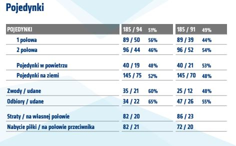 Statystyki z meczu z Górnikiem Zabrze