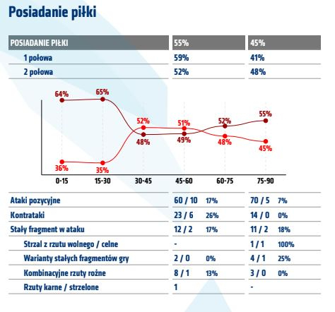 Statystyki z meczu z Górnikiem Zabrze