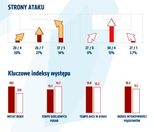 Statystyki z meczu z Górnikiem Zabrze