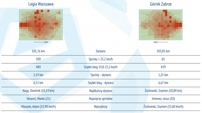 Statystyki z meczu z Górnikiem Zabrze