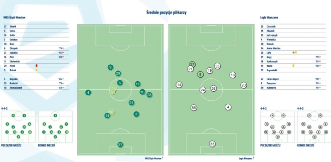 Statystyki z meczu ze Śląskiem Wrocław