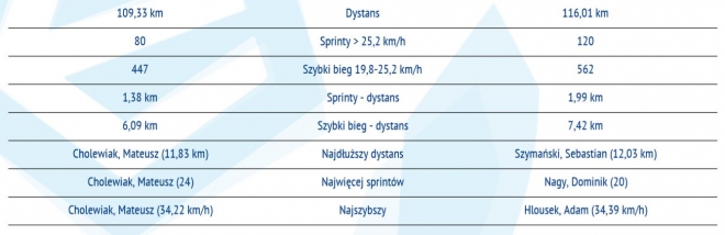 Statystyki z meczu ze Śląskiem Wrocław