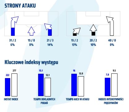 Statystyki z meczu z Miedzią Legnica