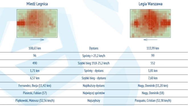 Statystyki z meczu z Miedzią Legnica