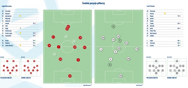 Statystyki z meczu z Lechem Poznań