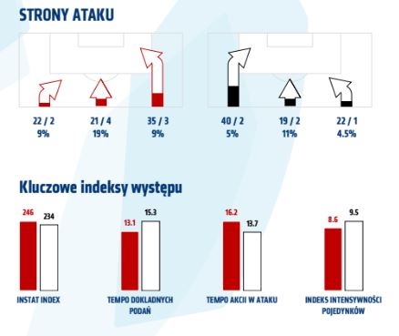 Statystyki z meczu z Lechem Poznań