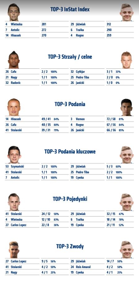 Statystyki z meczu z Lechem Poznań