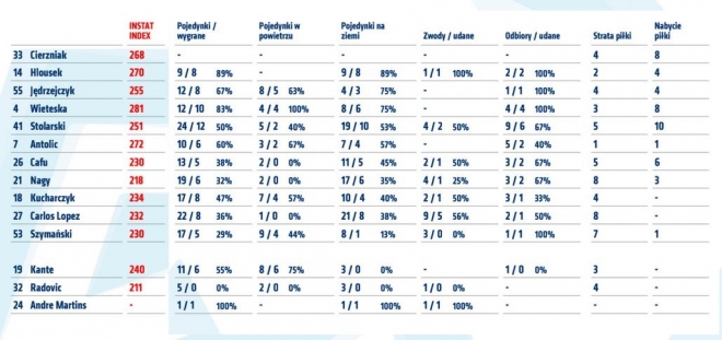 Statystyki z meczu z Lechem Poznań