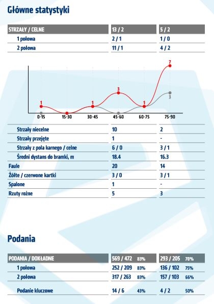 Statystyki z meczu z Cracovią