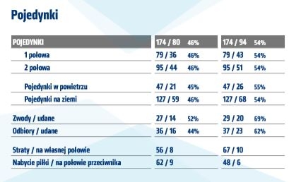 Statystyki z meczu z Cracovią