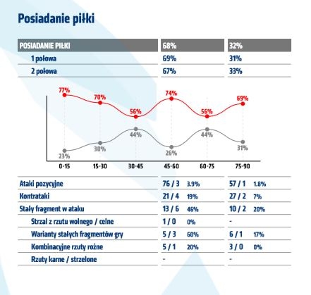 Statystyki z meczu z Cracovią
