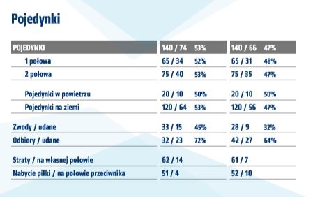 Statystyki z meczu z Zagłębiem Sosnowiec