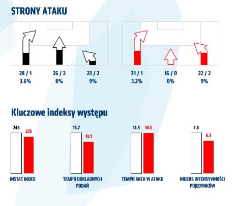 Statystyki z meczu z Zagłębiem Sosnowiec