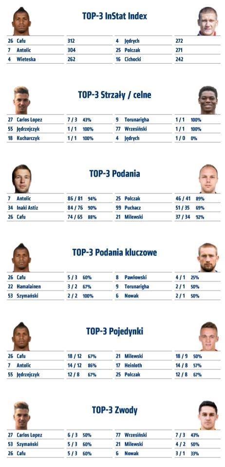 Statystyki z meczu z Zagłębiem Sosnowiec