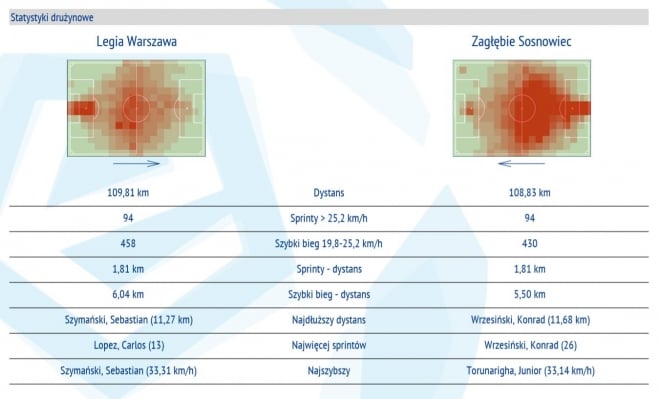 Statystyki z meczu z Zagłębiem Sosnowiec