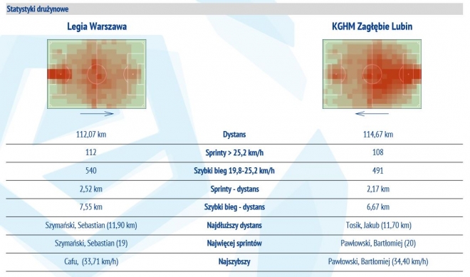 Statystyki z meczu z Zagłębiem Lubin