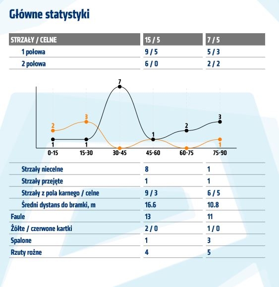 Statystyki z meczu z Zagłębiem Lubin