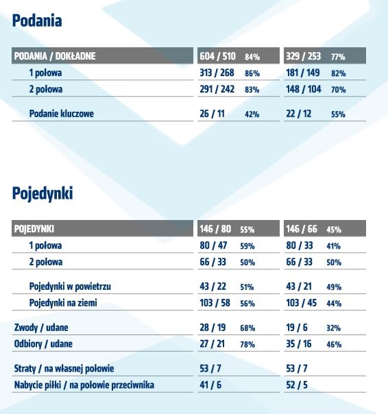 Statystyki z meczu z Zagłębiem Lubin