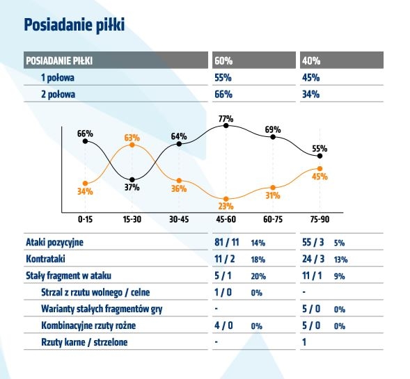 Statystyki z meczu z Zagłębiem Lubin