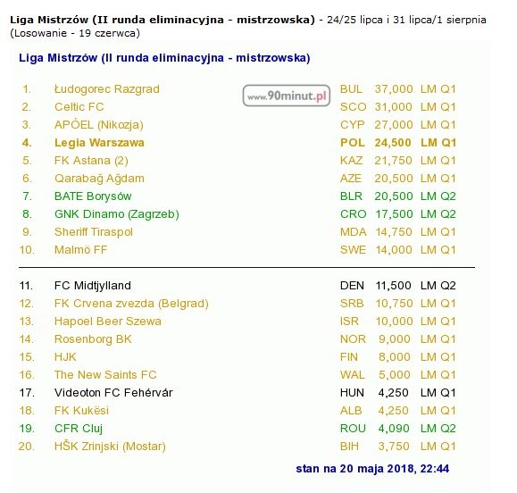 Potencjalni rywale Legii w eliminacjach Ligi Mistrzów