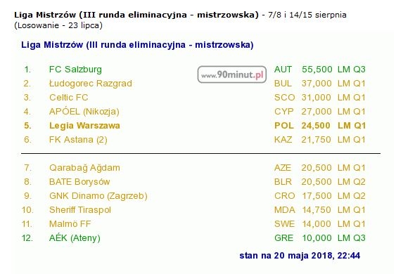 Potencjalni rywale Legii w eliminacjach Ligi Mistrzów