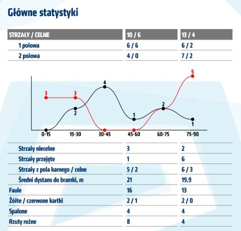 Statystyki z meczu z Górnikiem Zabrze