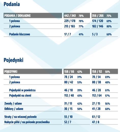 Statystyki z meczu z Górnikiem Zabrze