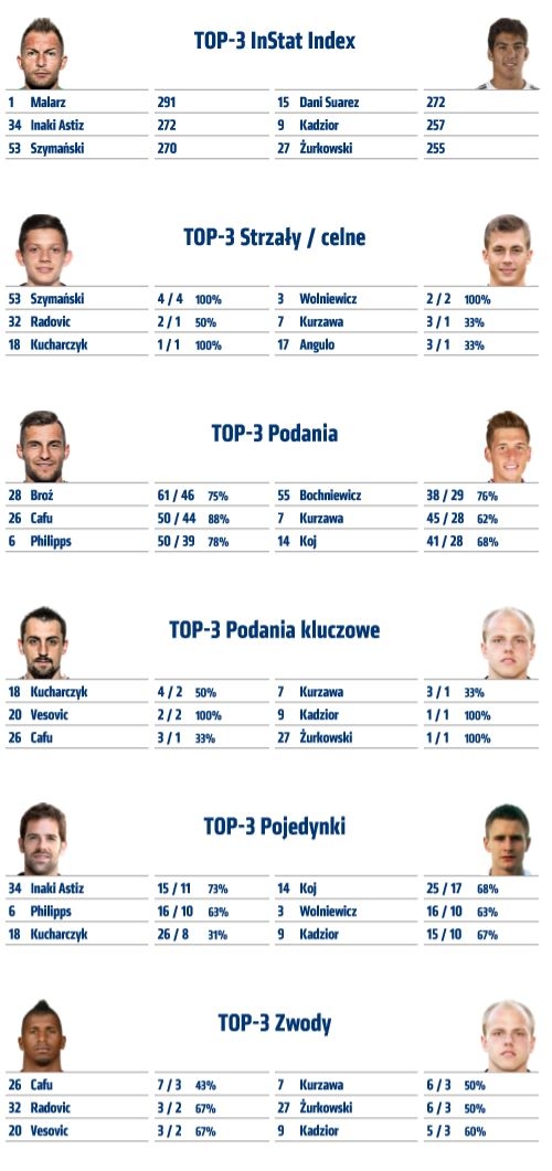 Statystyki z meczu z Górnikiem Zabrze